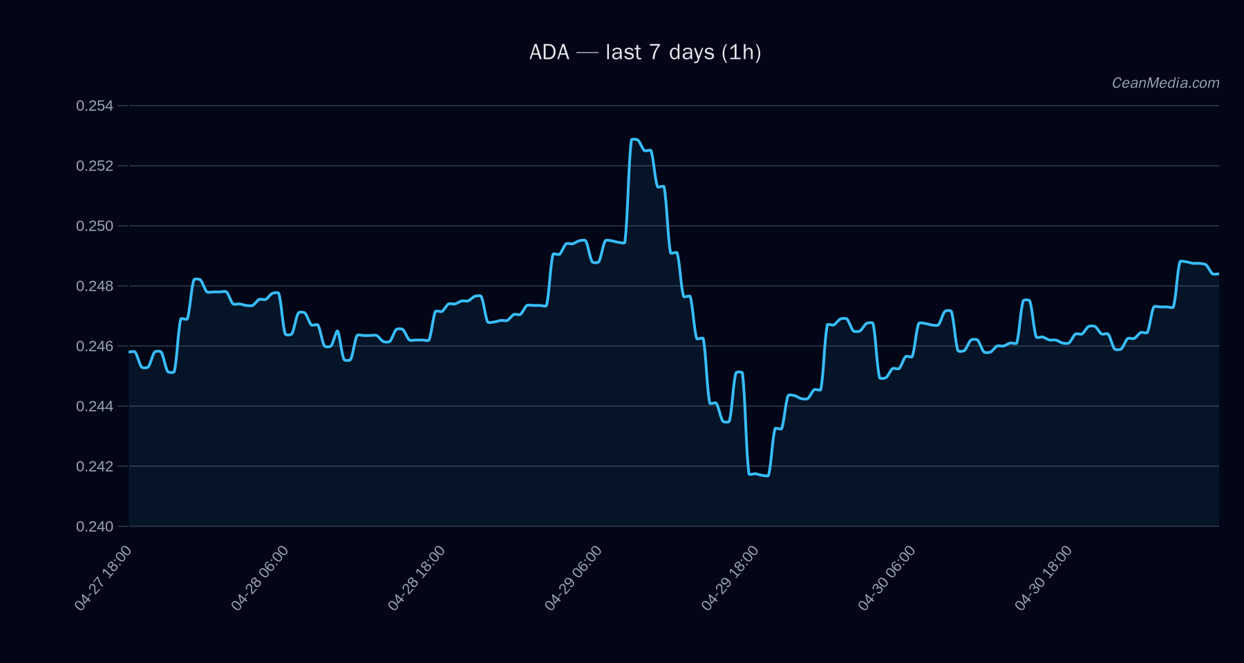 ADA technical analysis chart