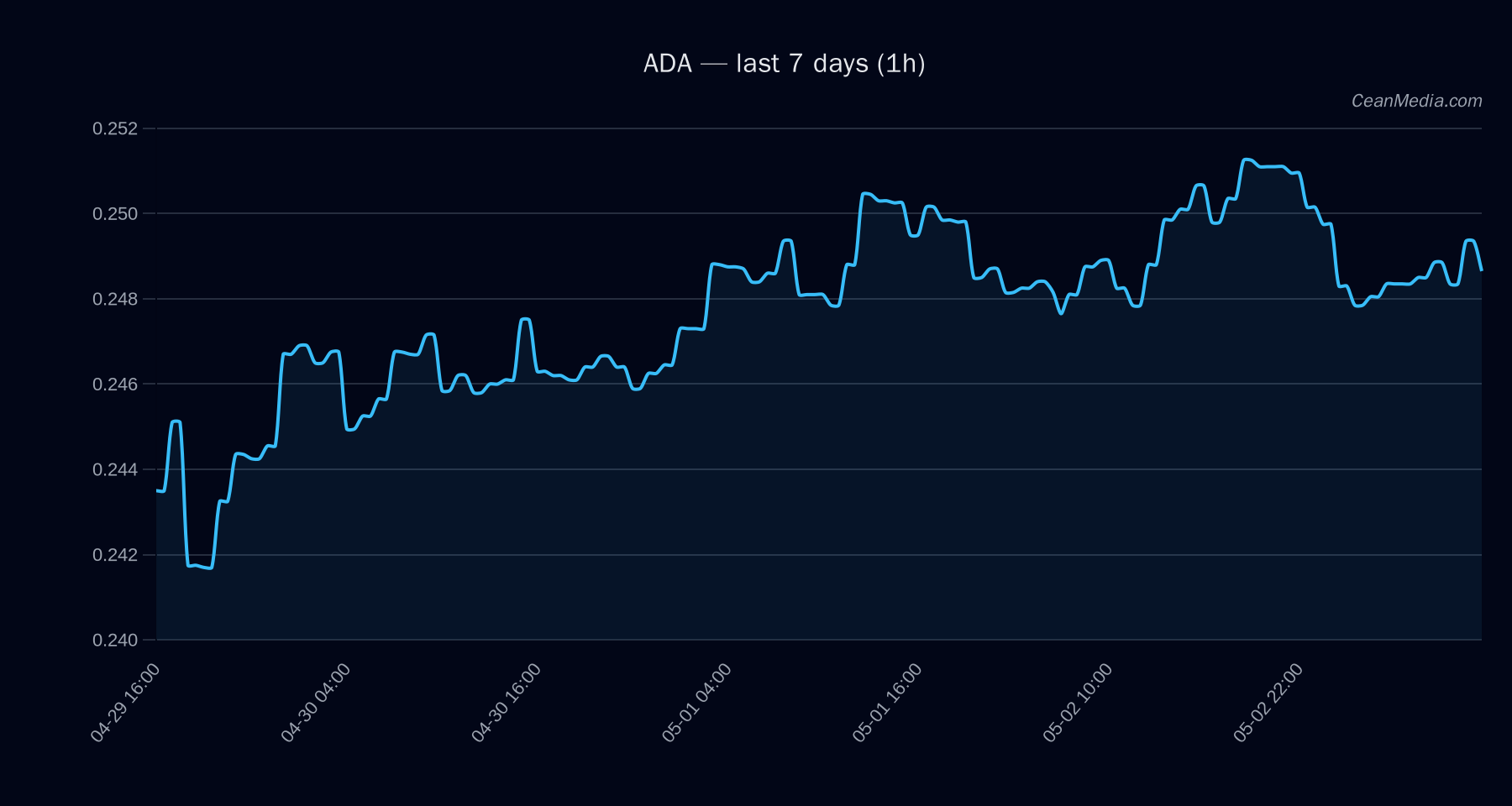 ADA technical analysis chart