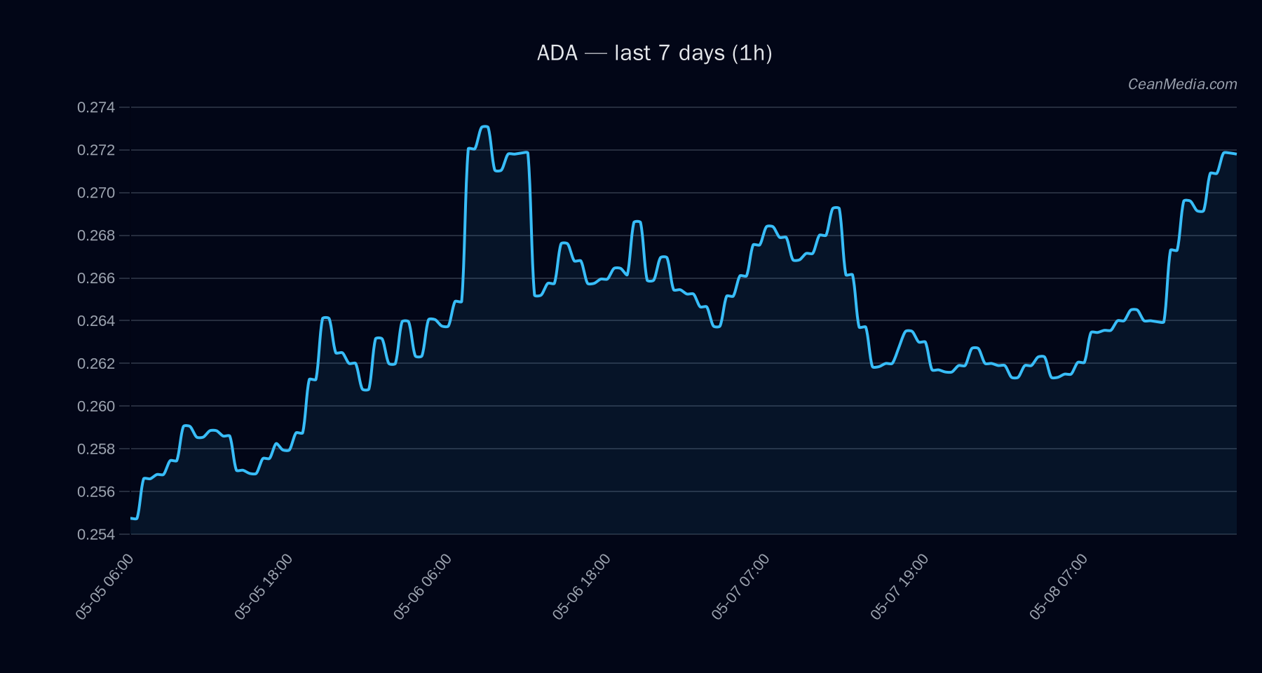 ADA technical analysis chart