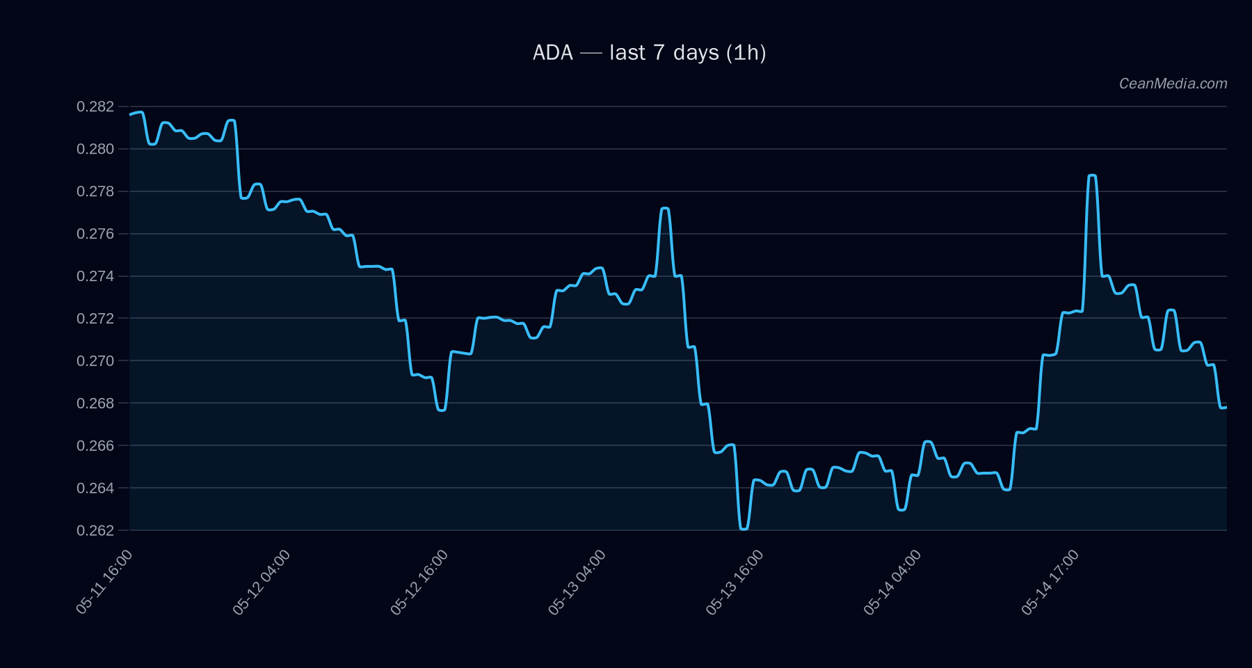 ADA technical analysis chart