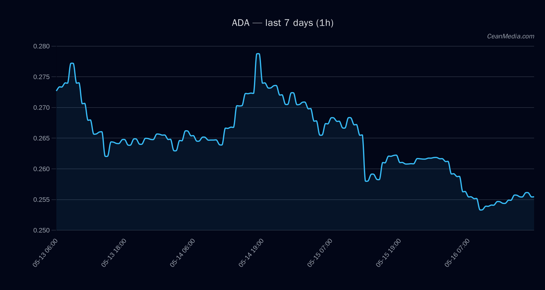 ADA technical analysis chart