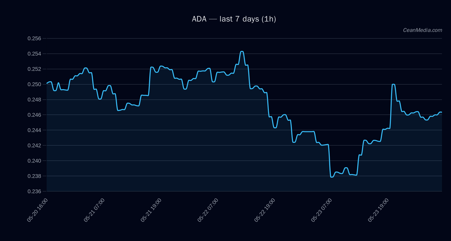 ADA technical analysis chart