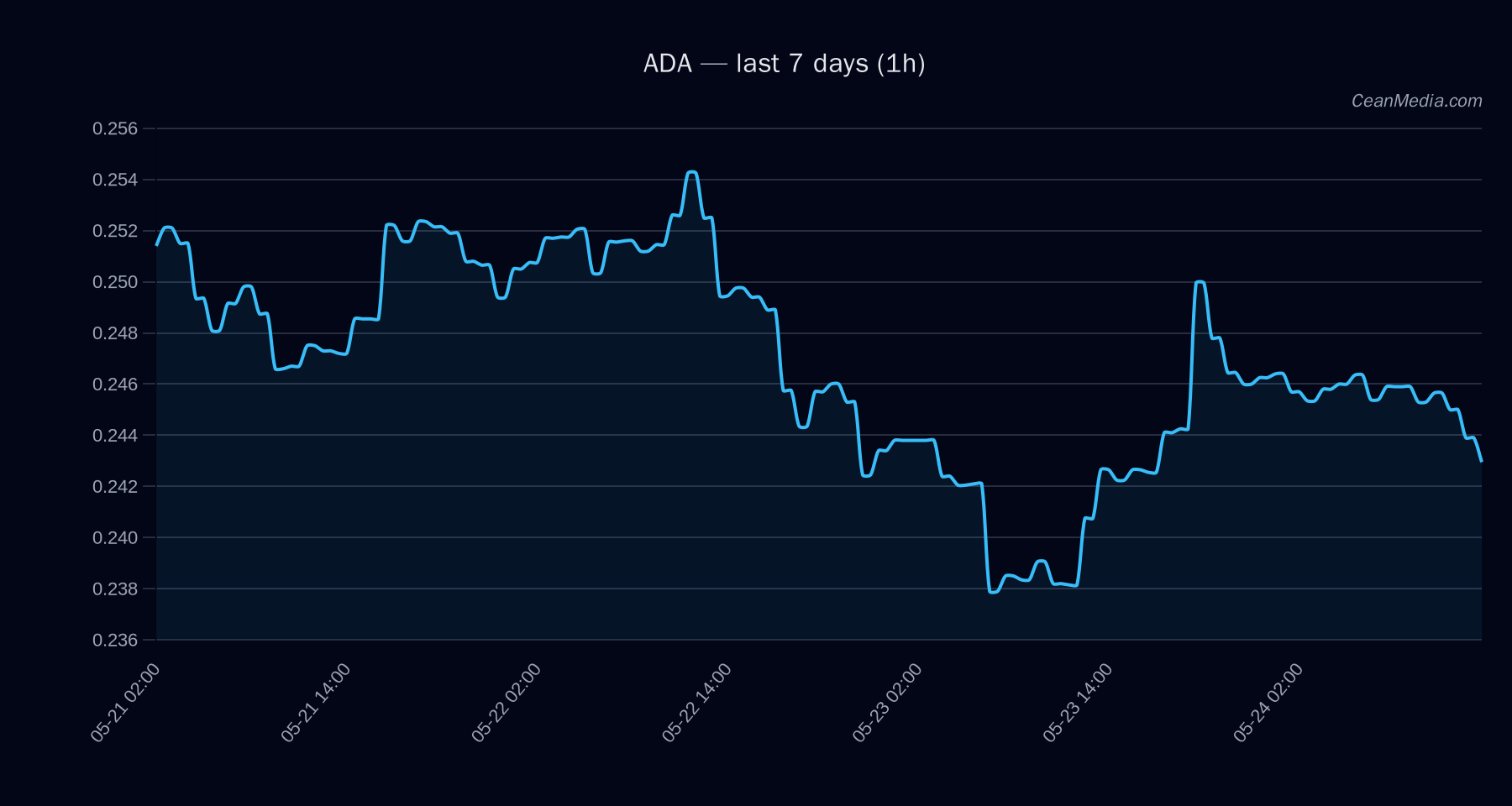 ADA technical analysis chart