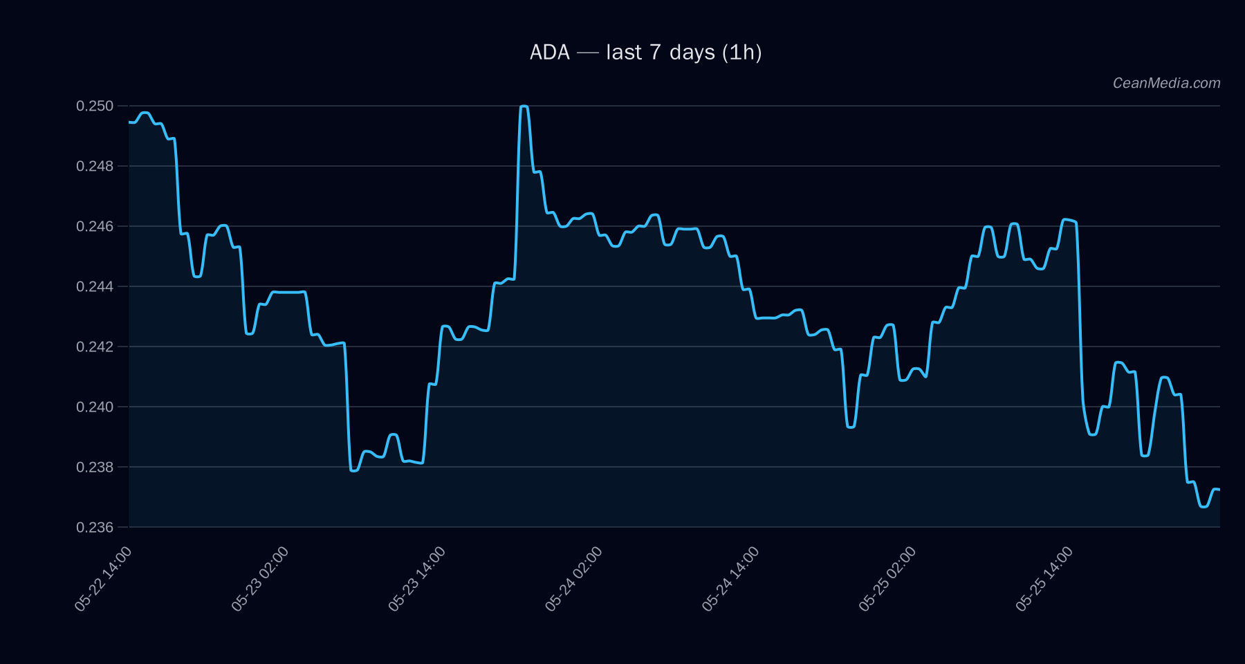 ADA technical analysis chart