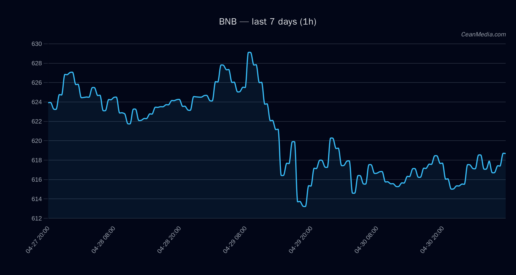 BNB technical analysis chart