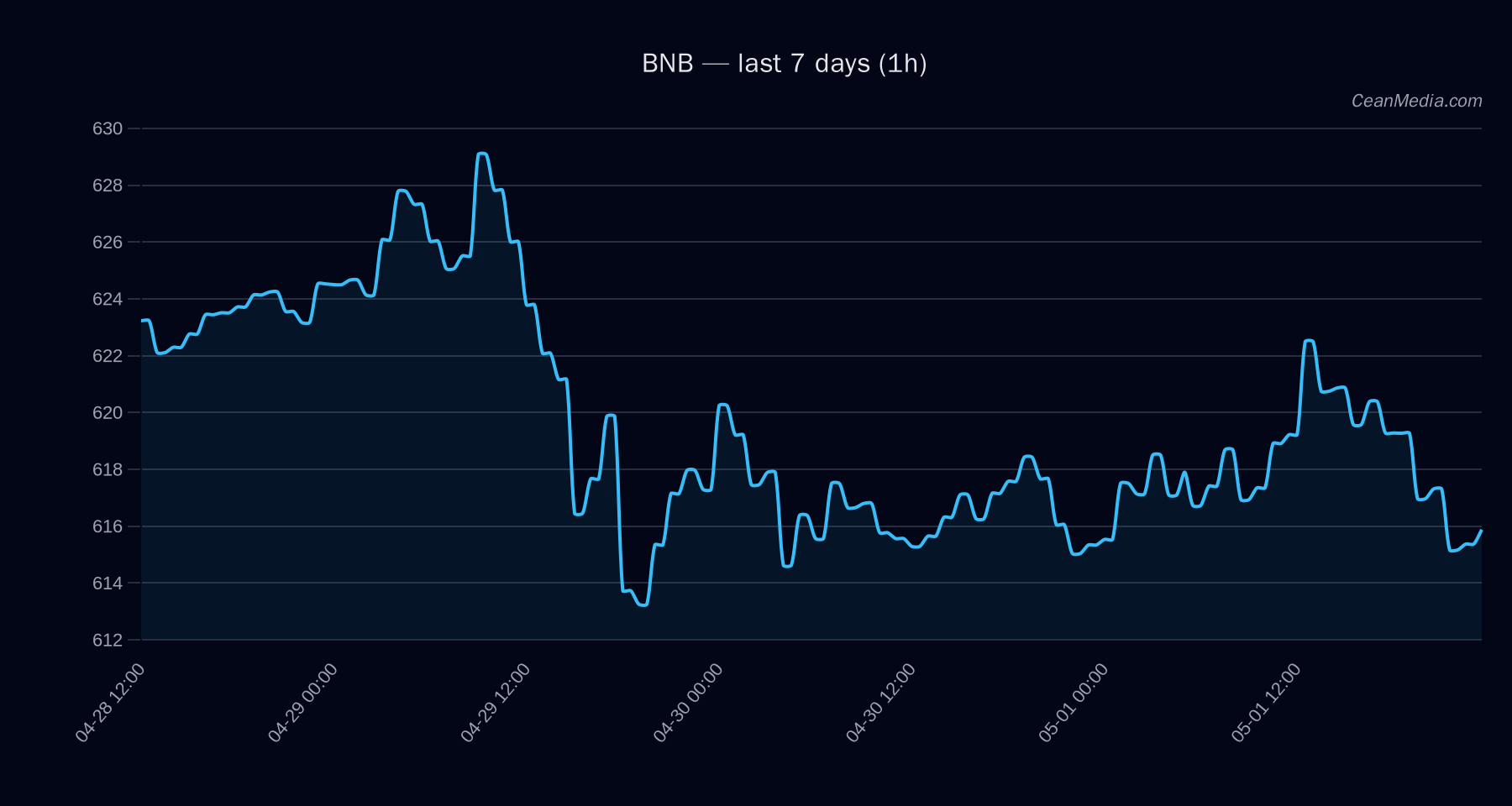 BNB technical analysis chart
