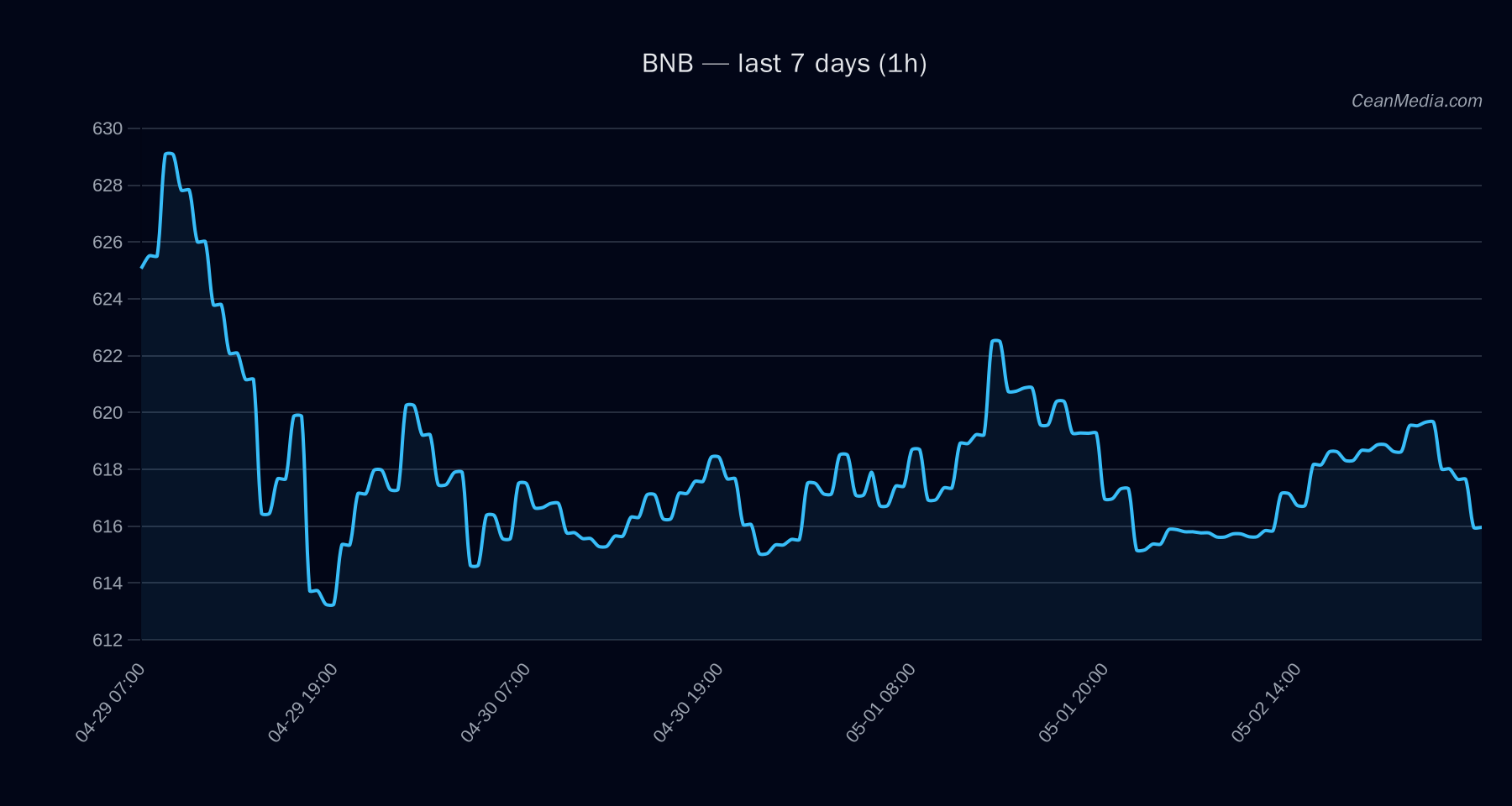 BNB technical analysis chart