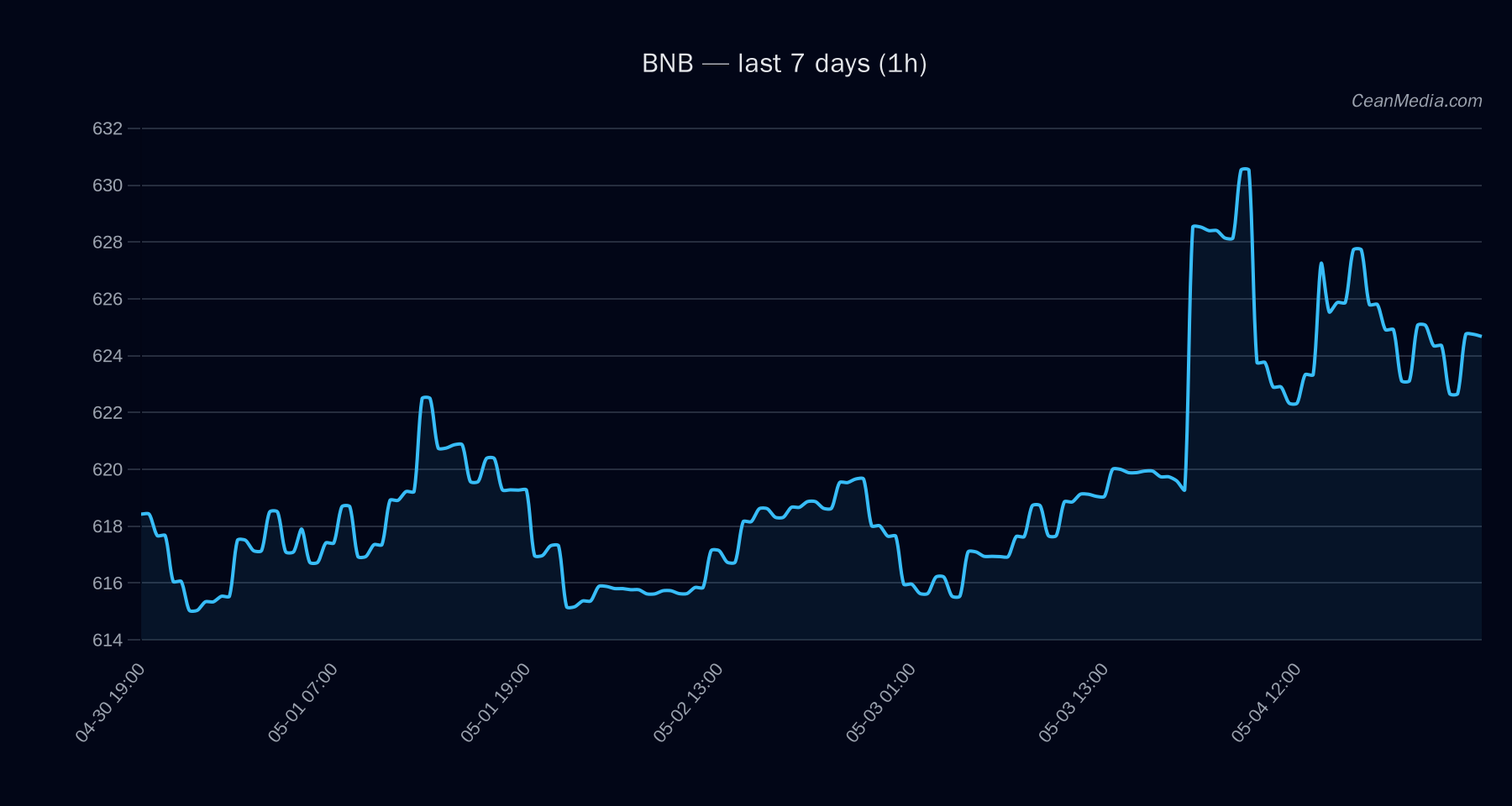 BNB technical analysis chart