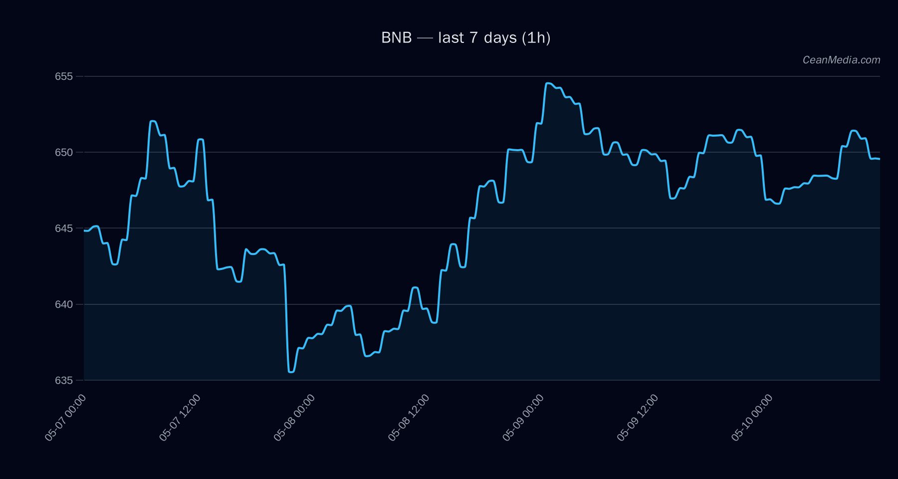 BNB technical analysis chart