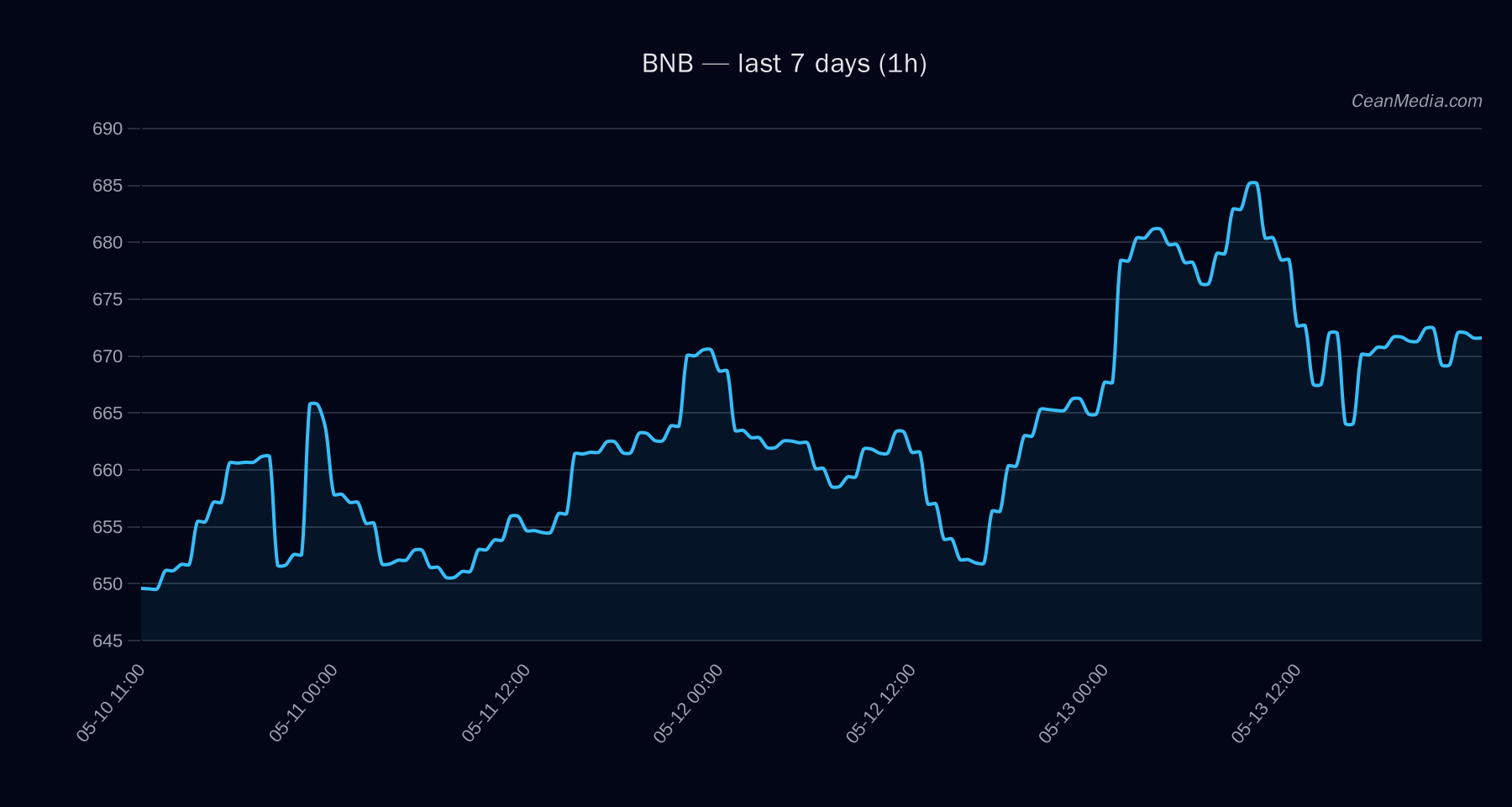 BNB technical analysis chart