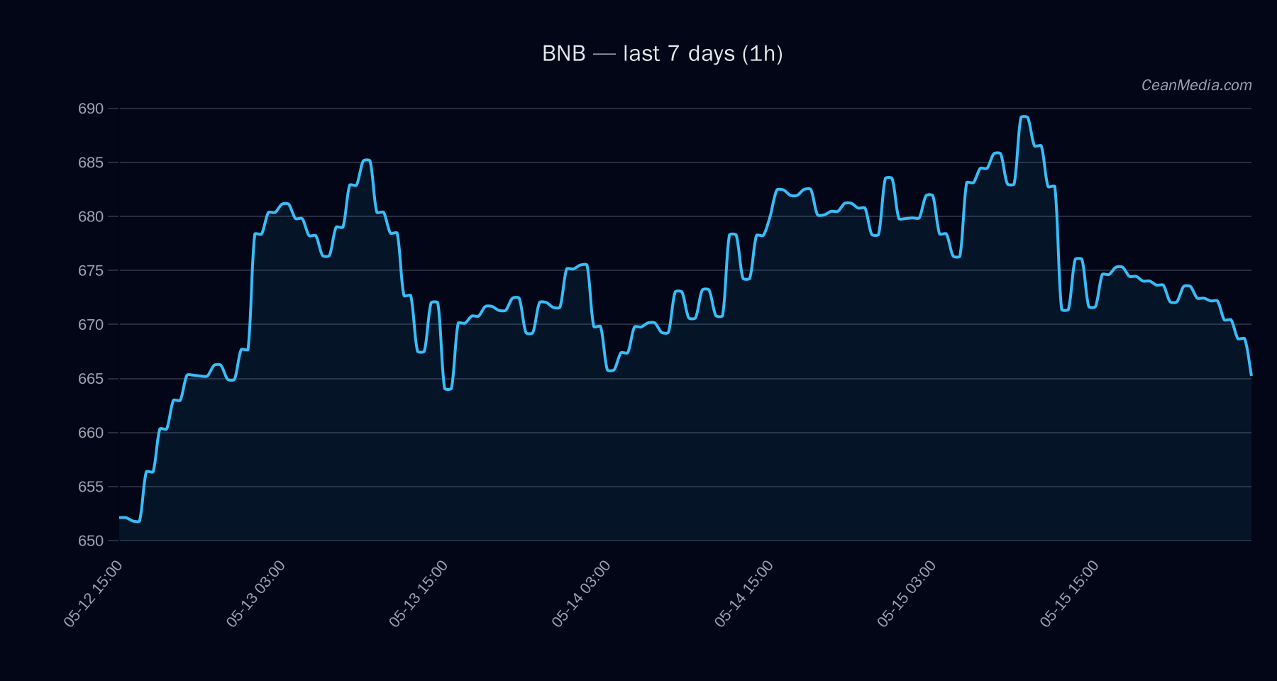 BNB technical analysis chart