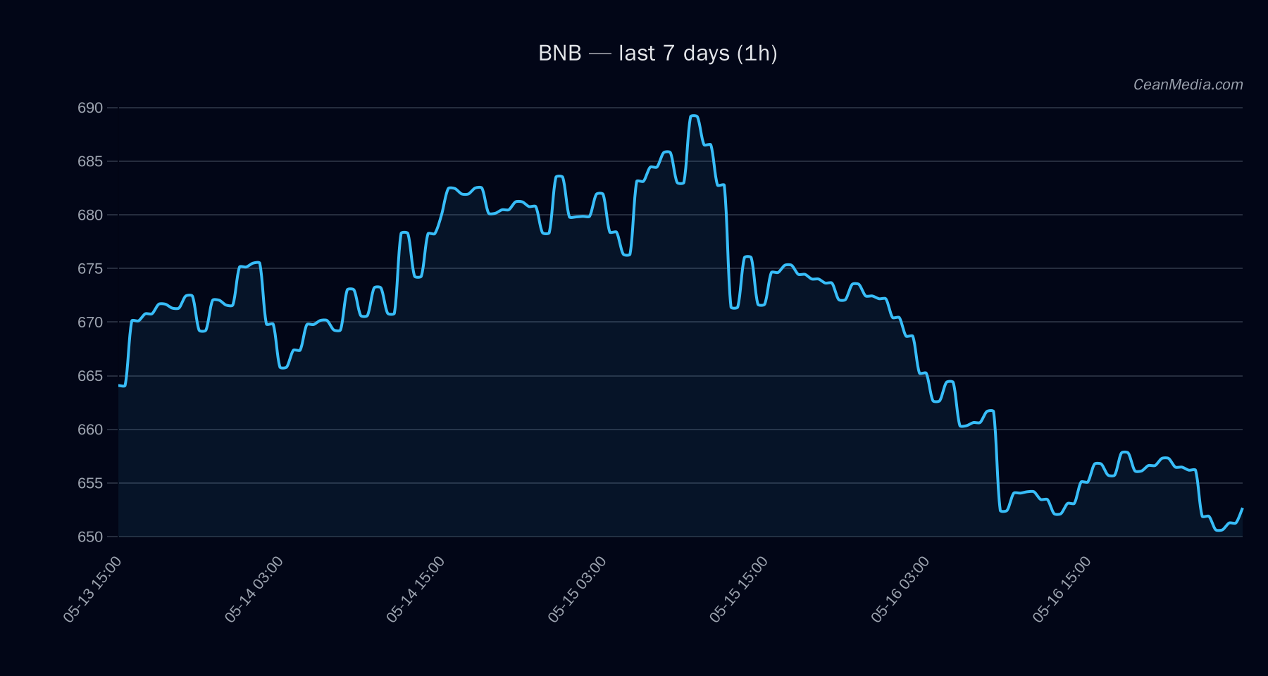 BNB technical analysis chart