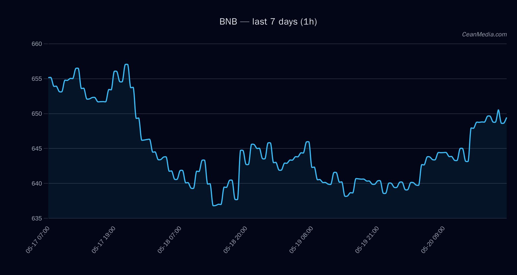 BNB technical analysis chart