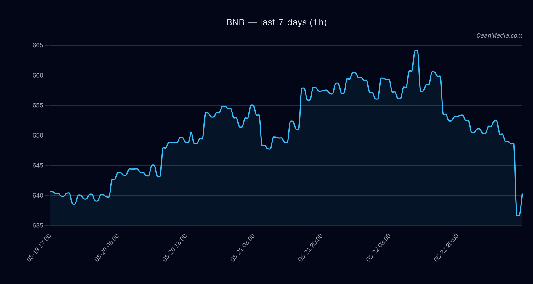 BNB technical analysis chart