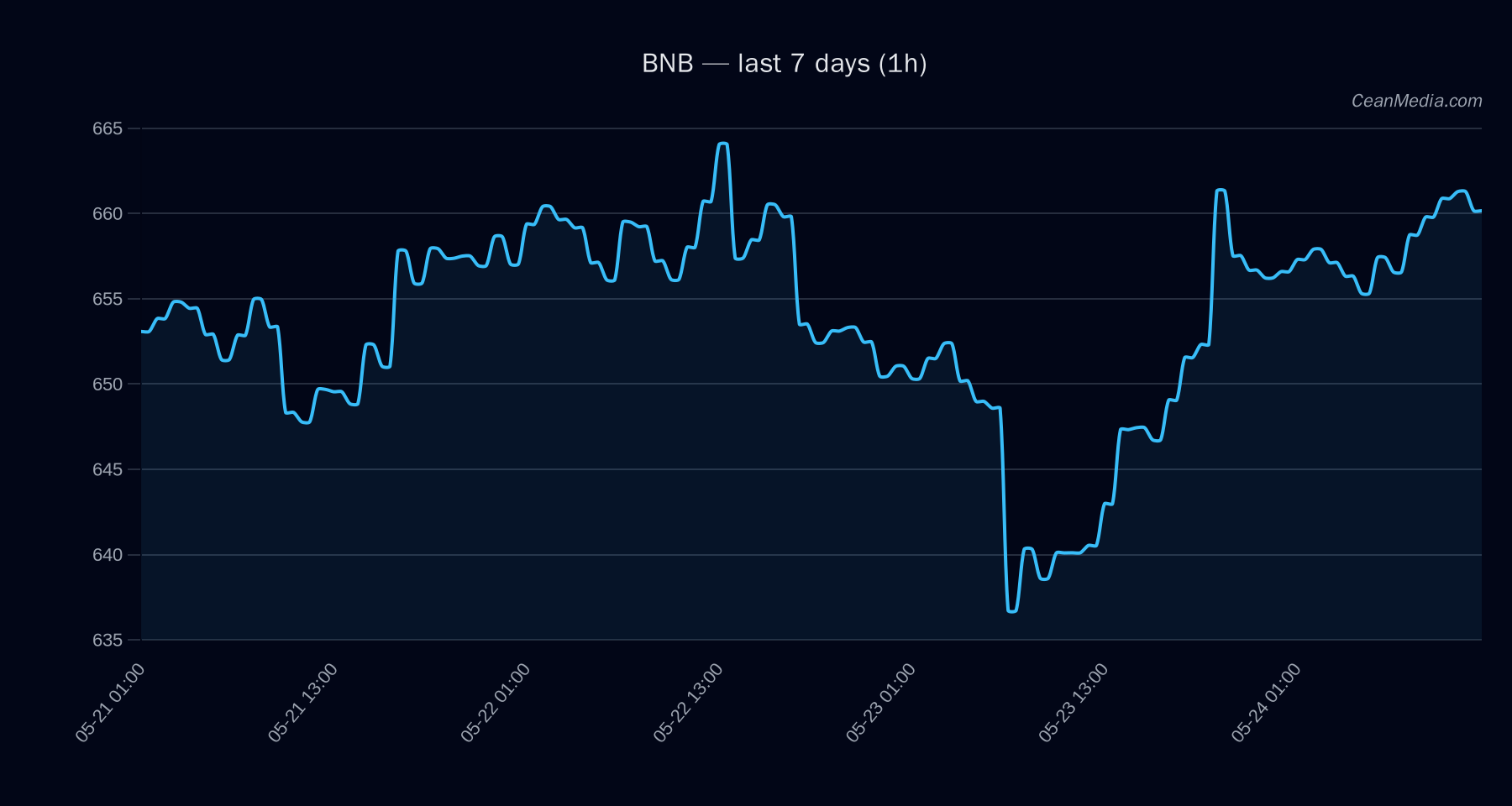 BNB technical analysis chart