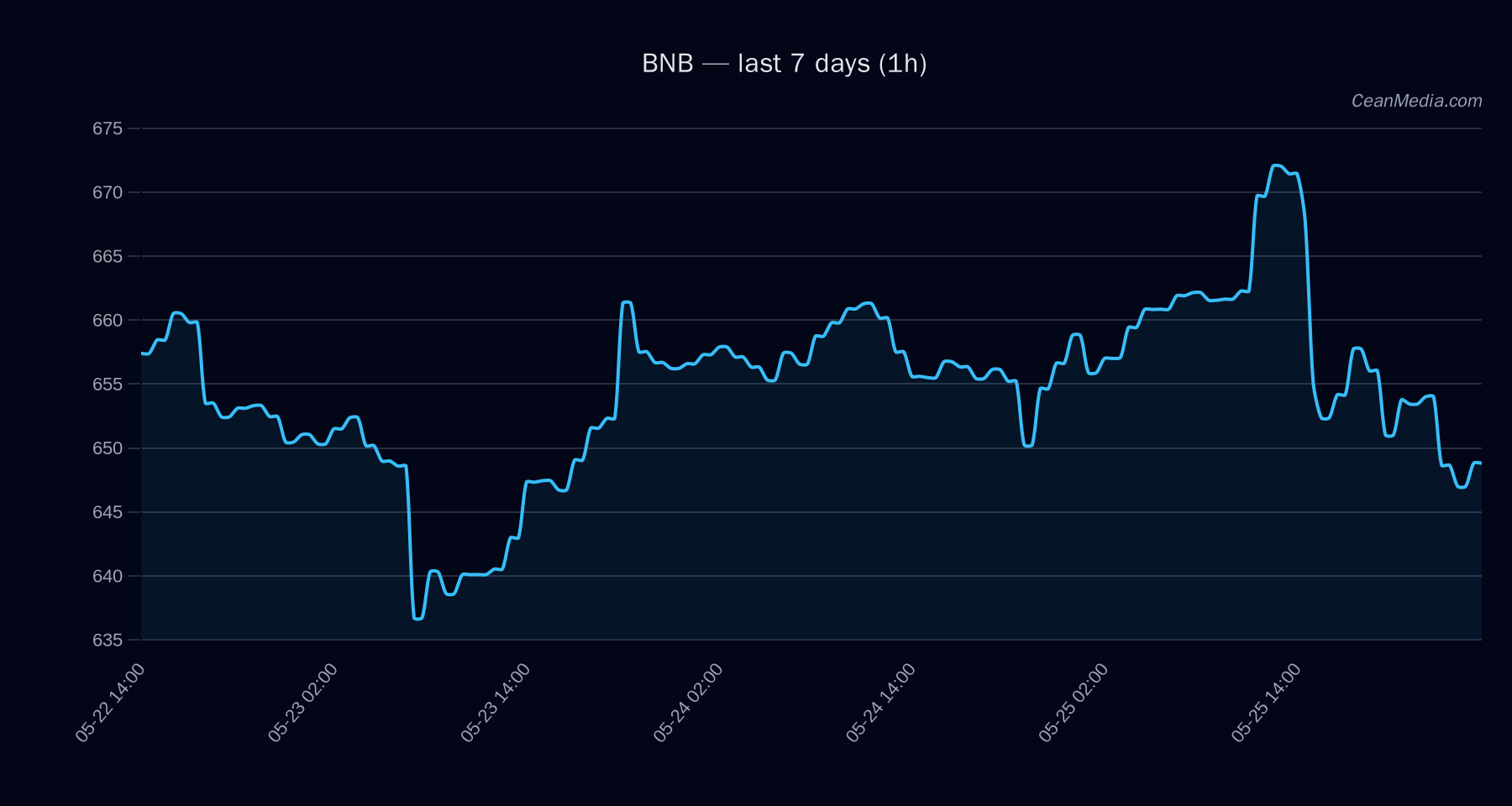 BNB technical analysis chart
