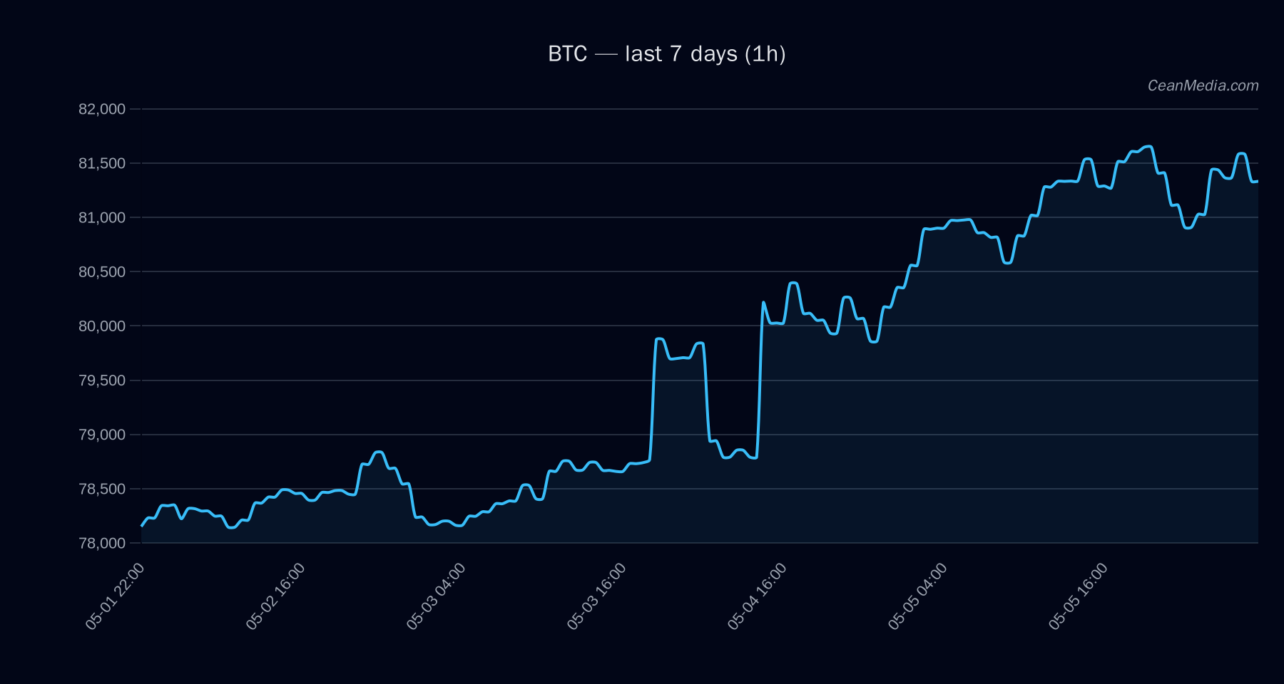 BTC technical analysis chart