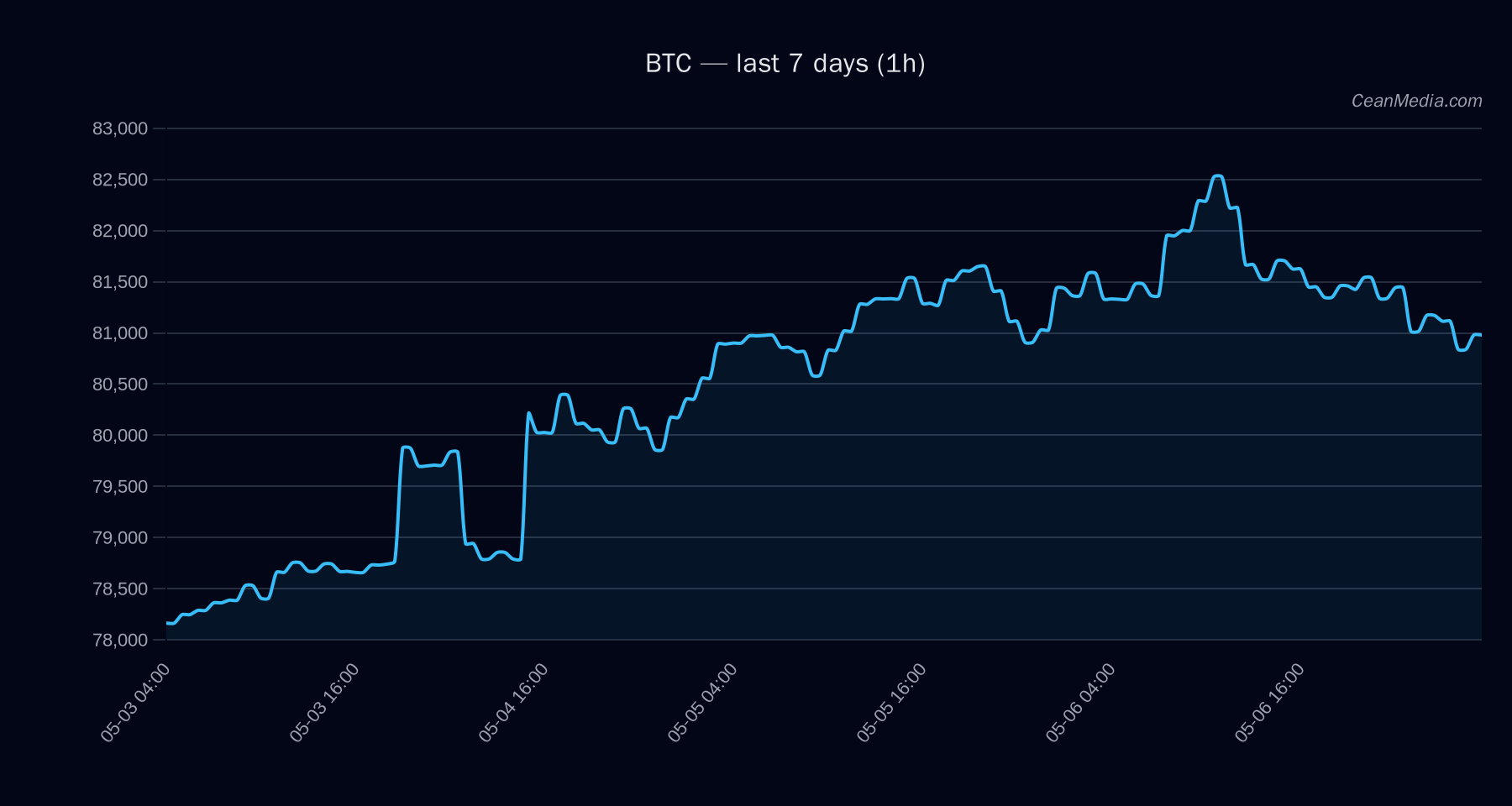 BTC technical analysis chart