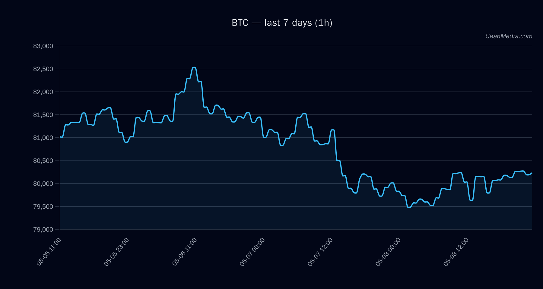 BTC technical analysis chart