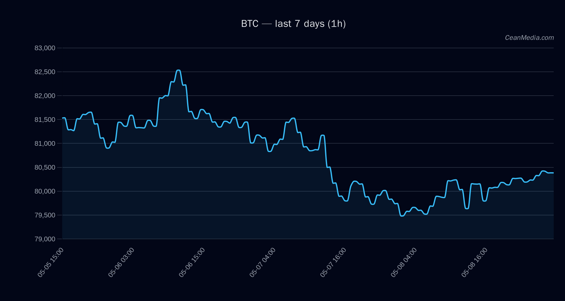 BTC technical analysis chart