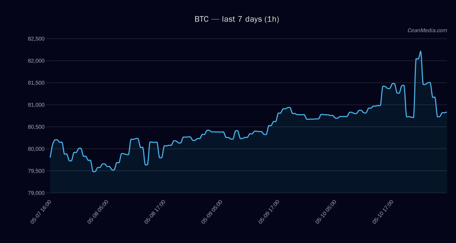 BTC technical analysis chart
