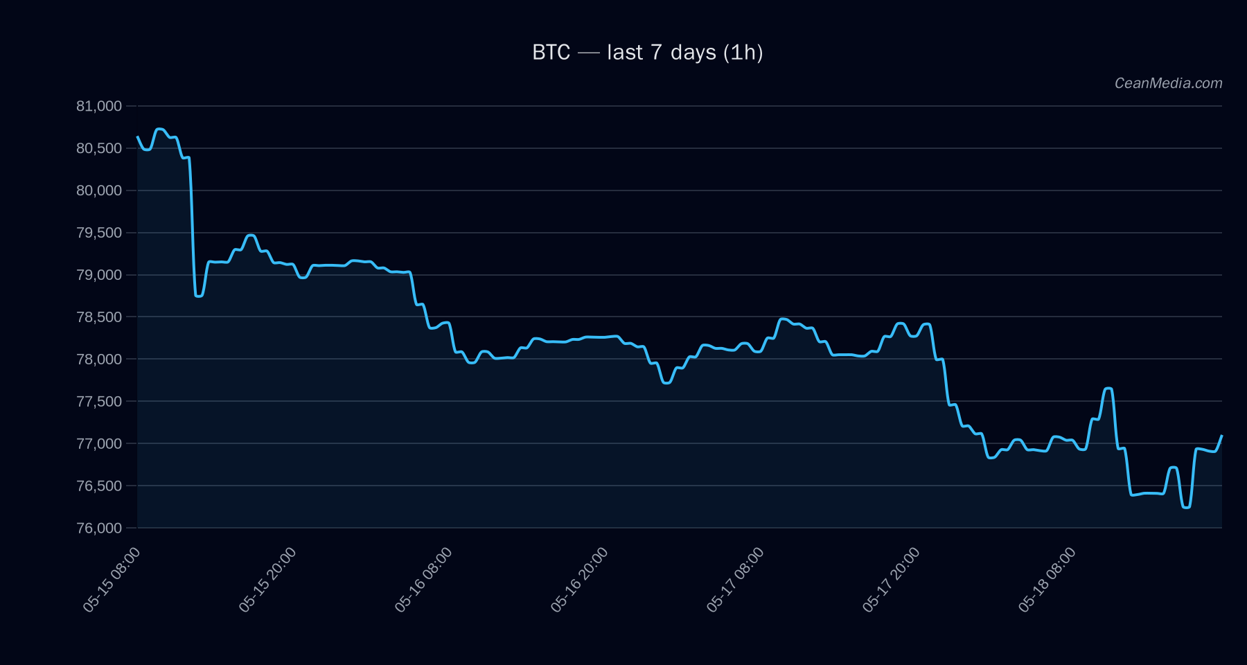 BTC technical analysis chart