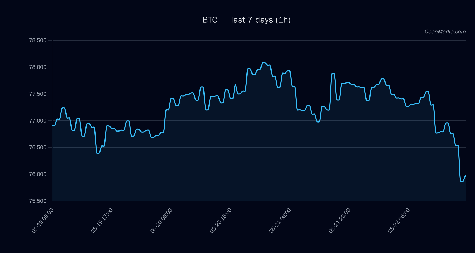 BTC technical analysis chart