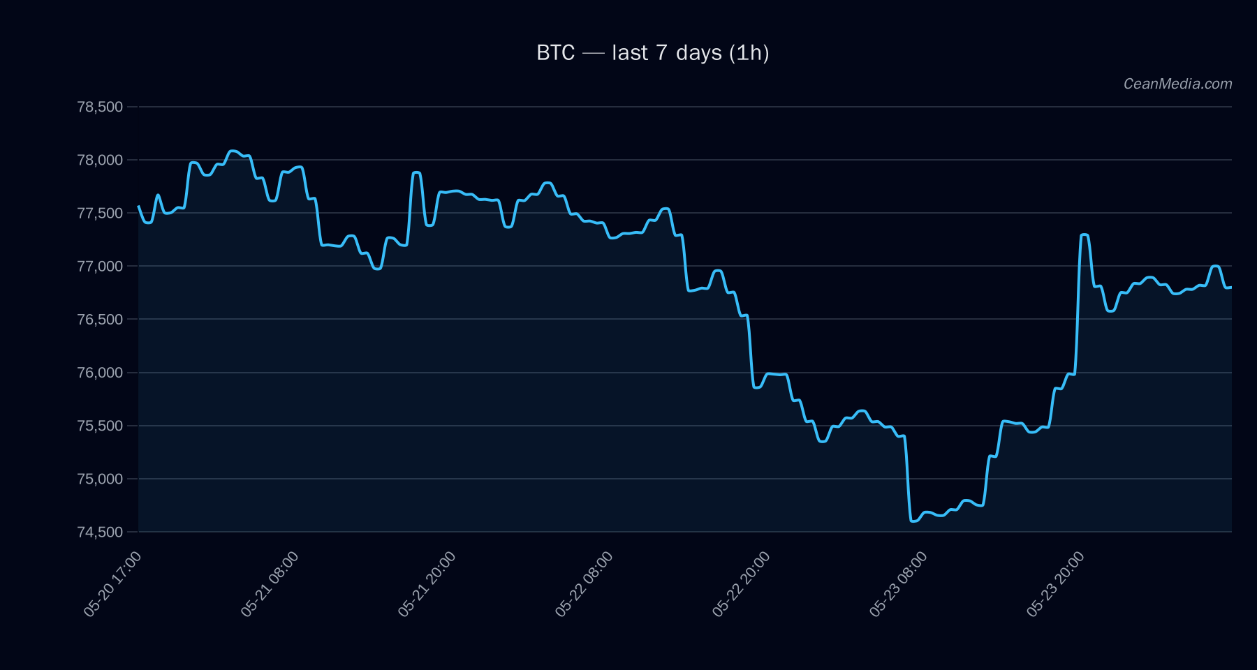 BTC technical analysis chart