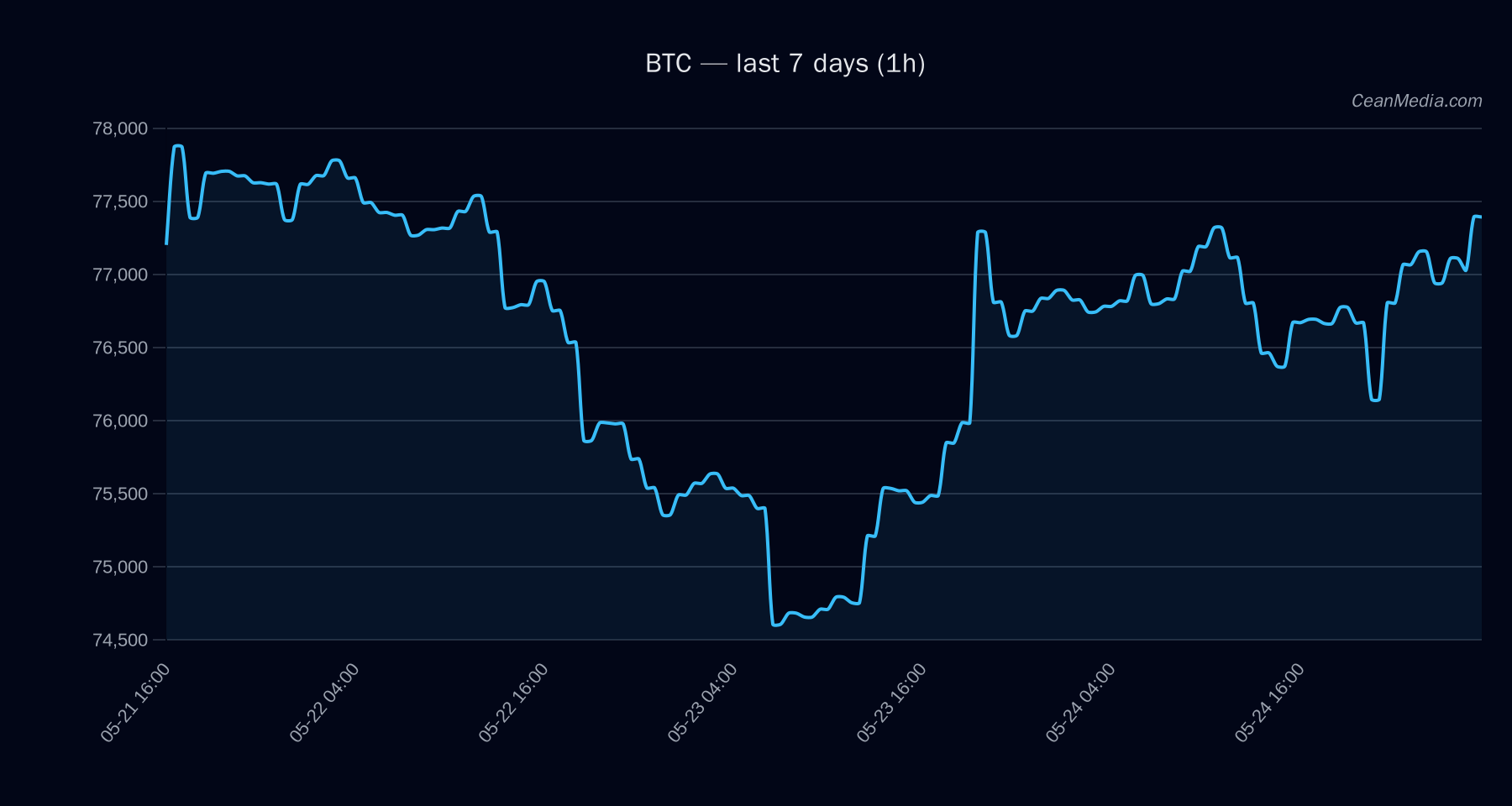 BTC technical analysis chart