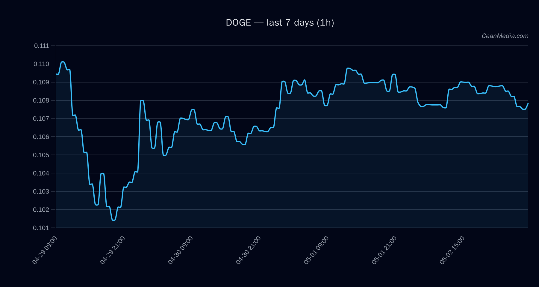DOGE technical analysis chart