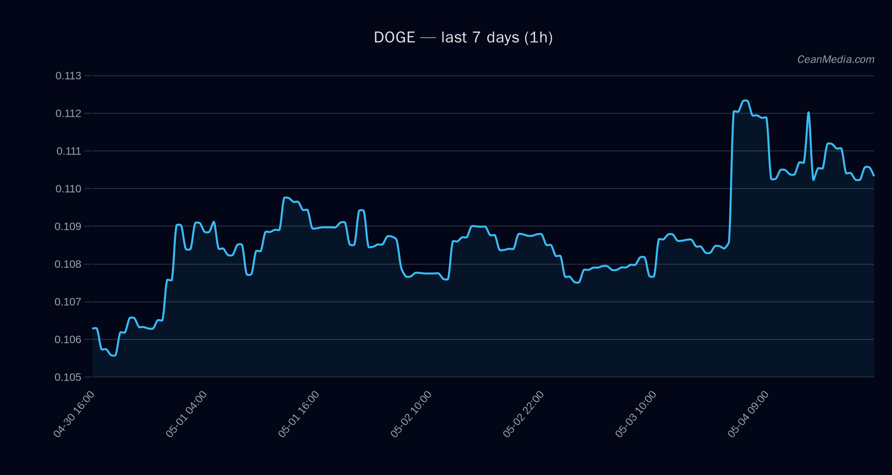 DOGE technical analysis chart