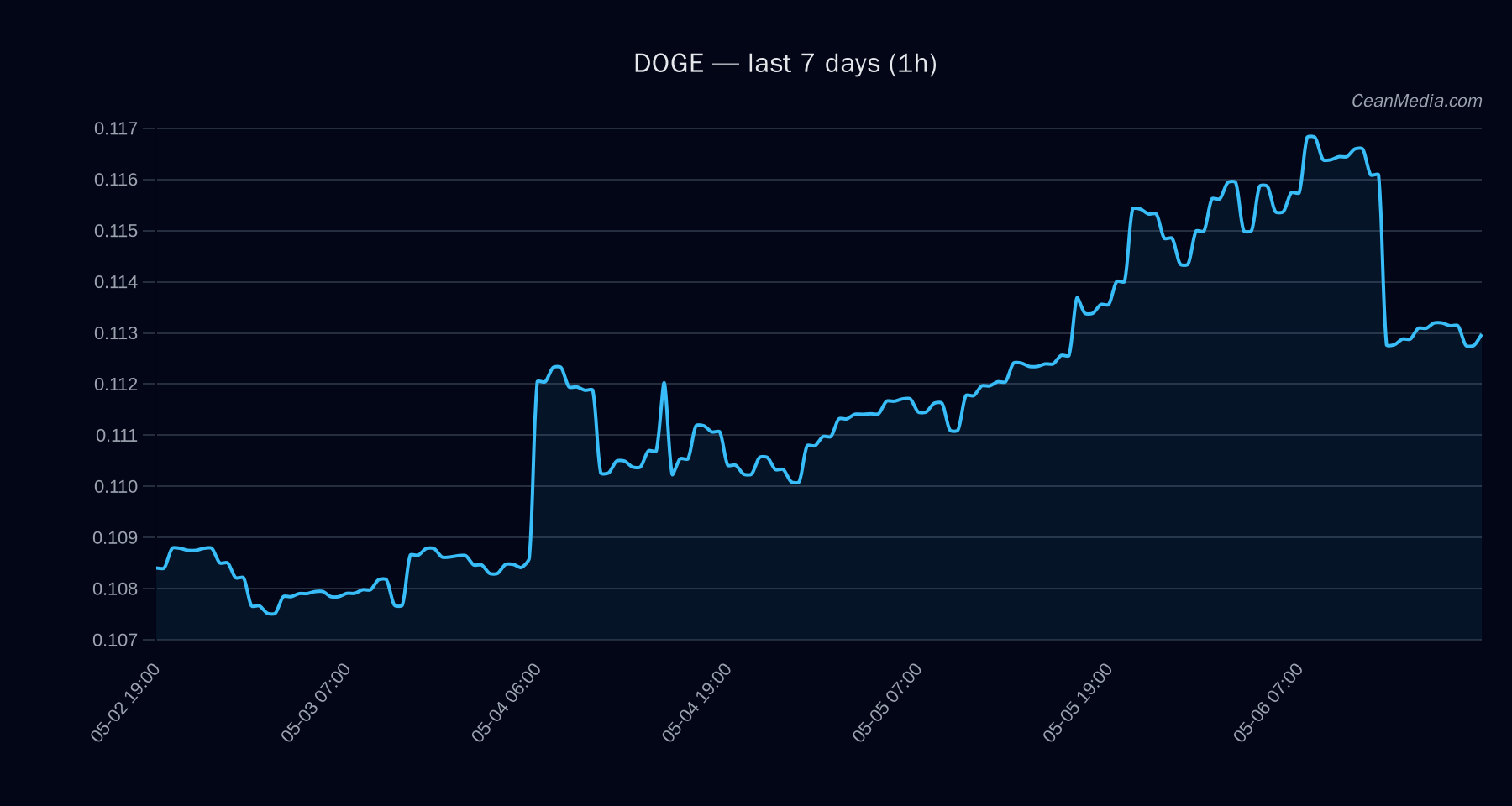 DOGE technical analysis chart