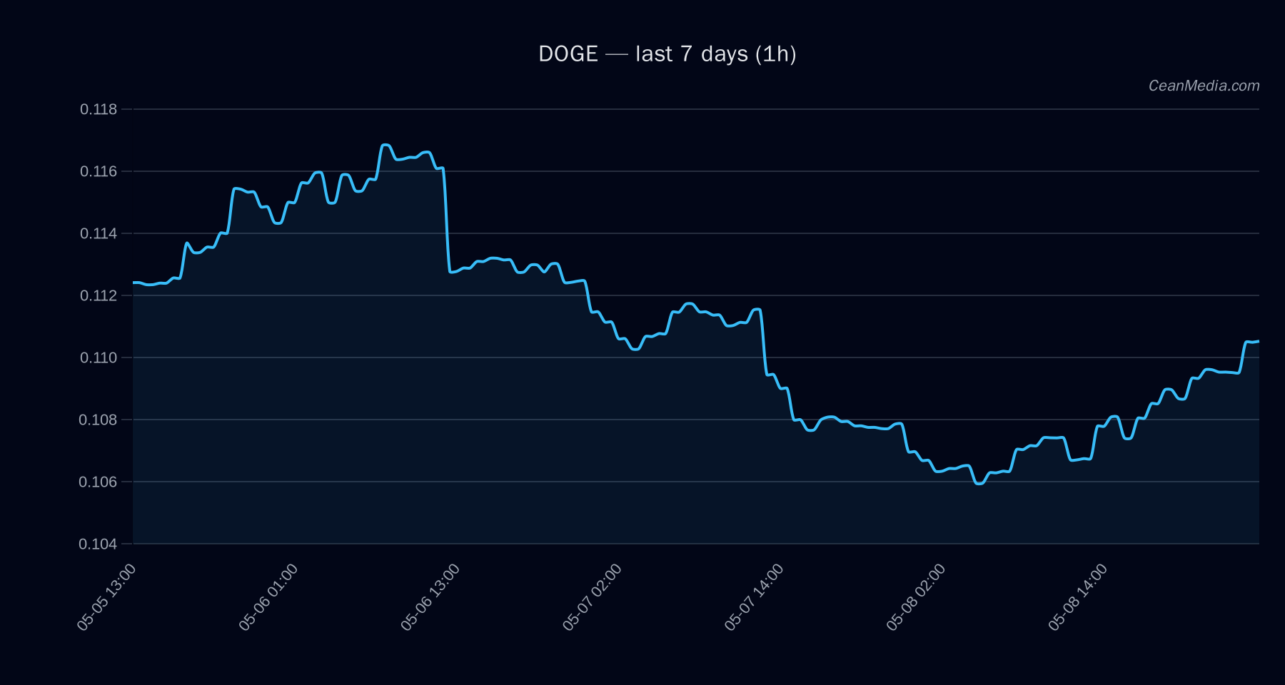 DOGE technical analysis chart