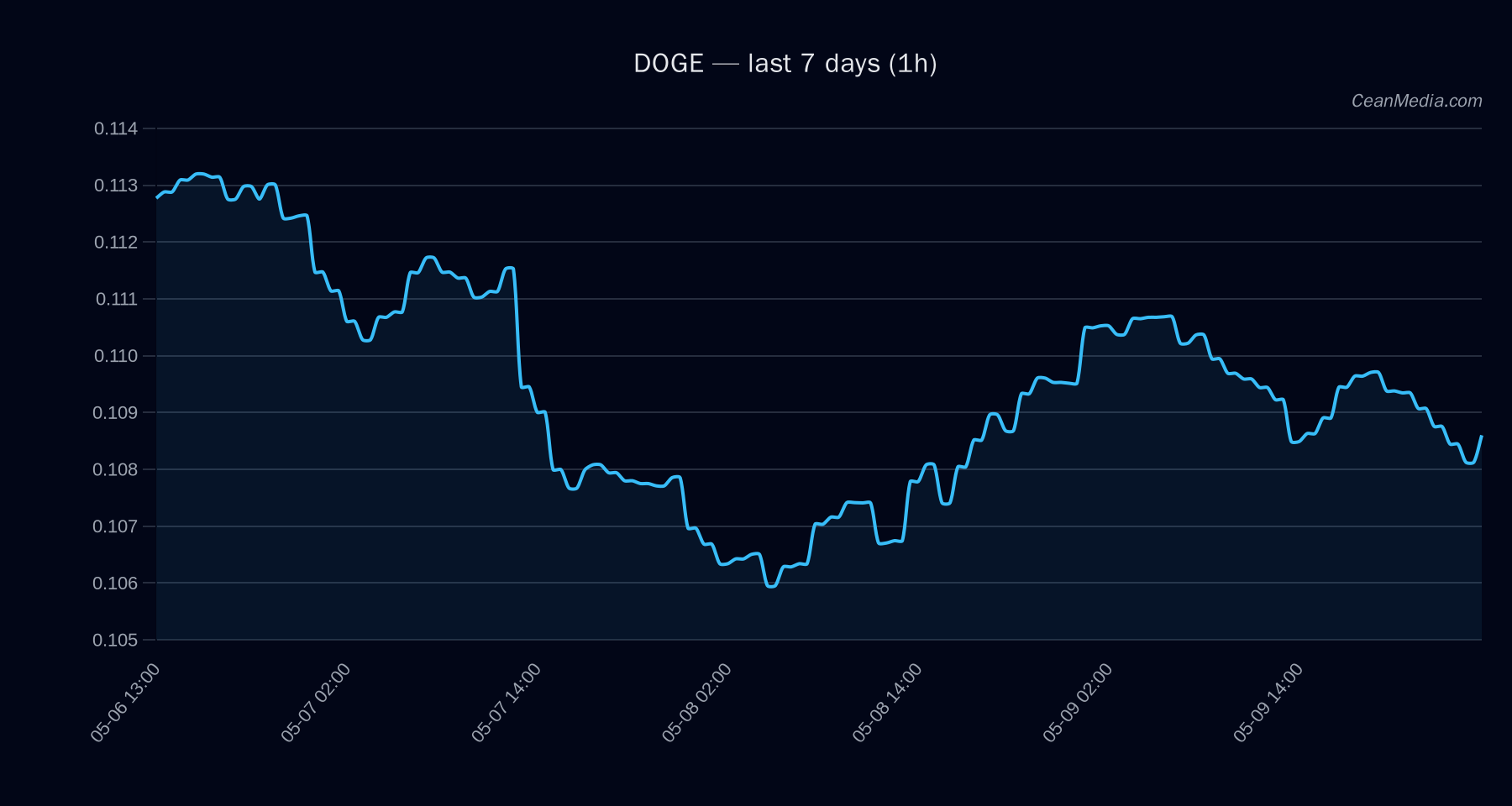 DOGE technical analysis chart
