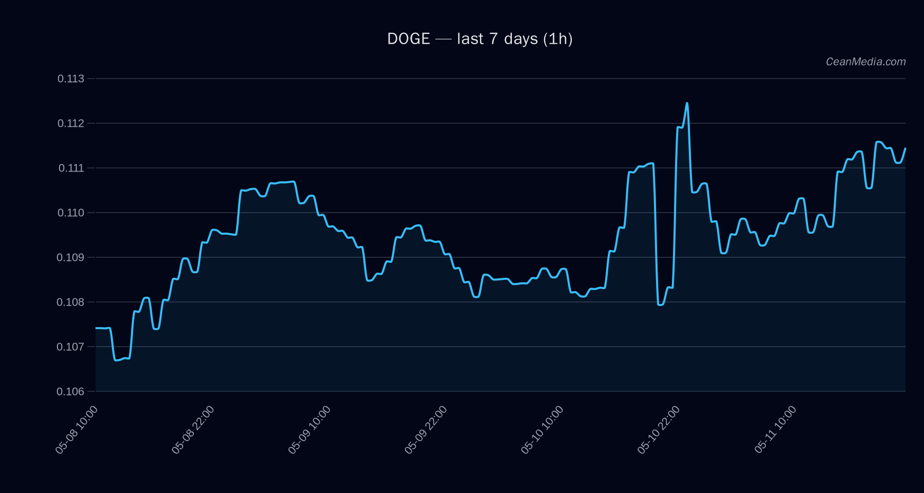 DOGE technical analysis chart