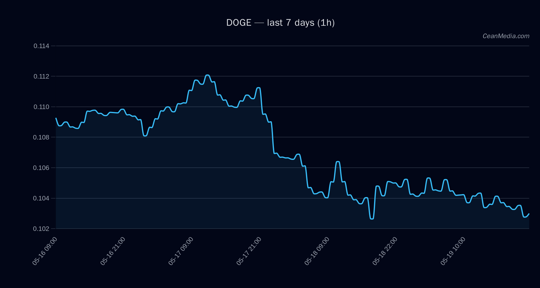 DOGE technical analysis chart