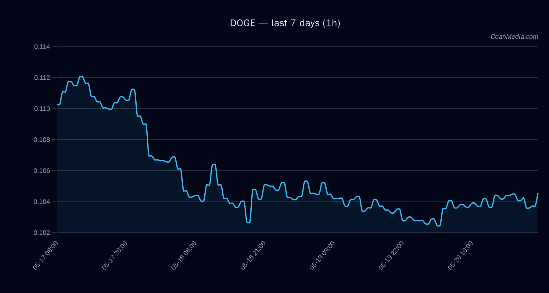 DOGE technical analysis chart
