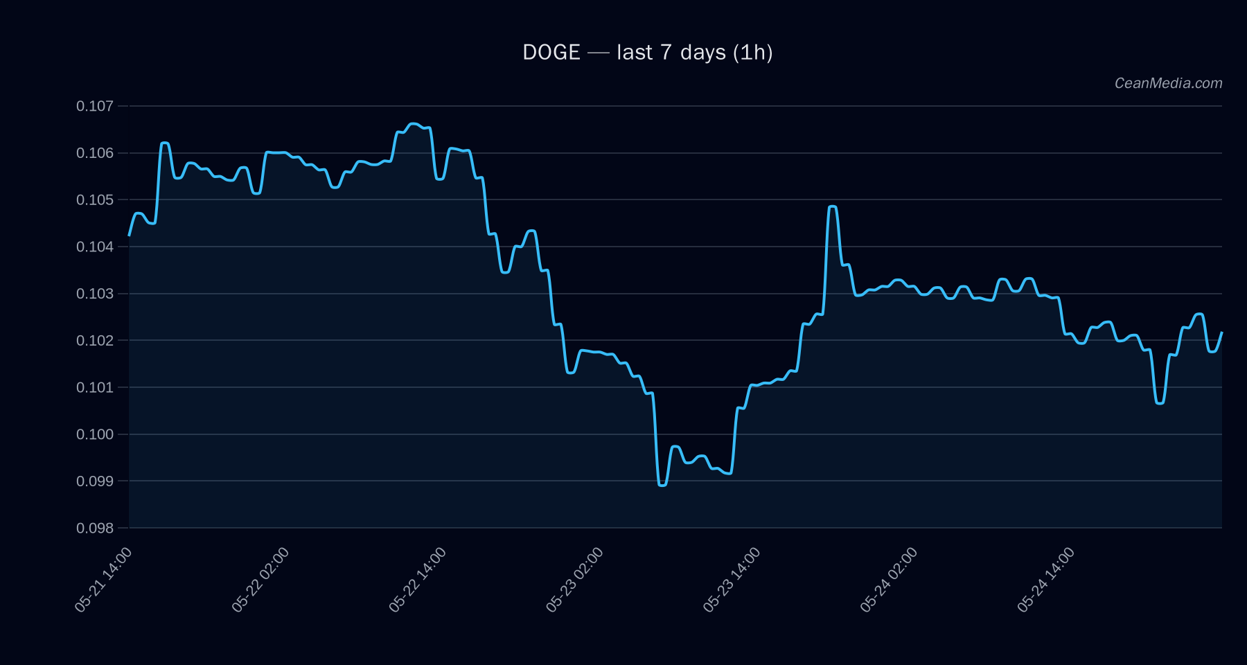 DOGE technical analysis chart
