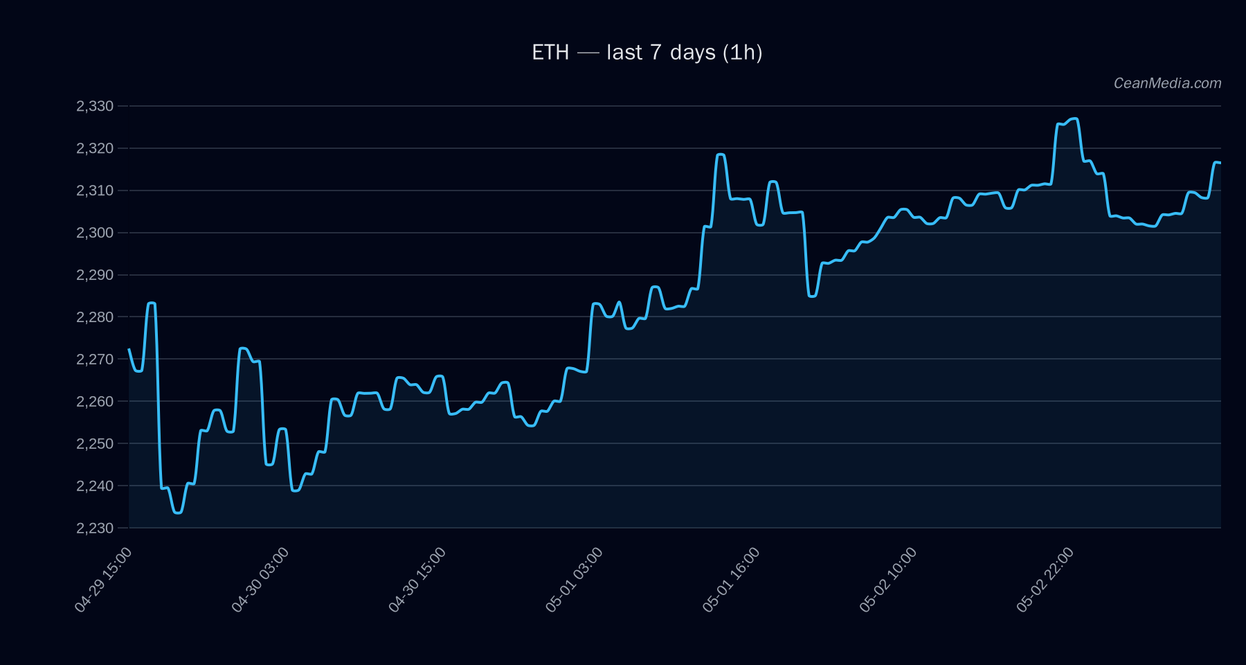 ETH technical analysis chart