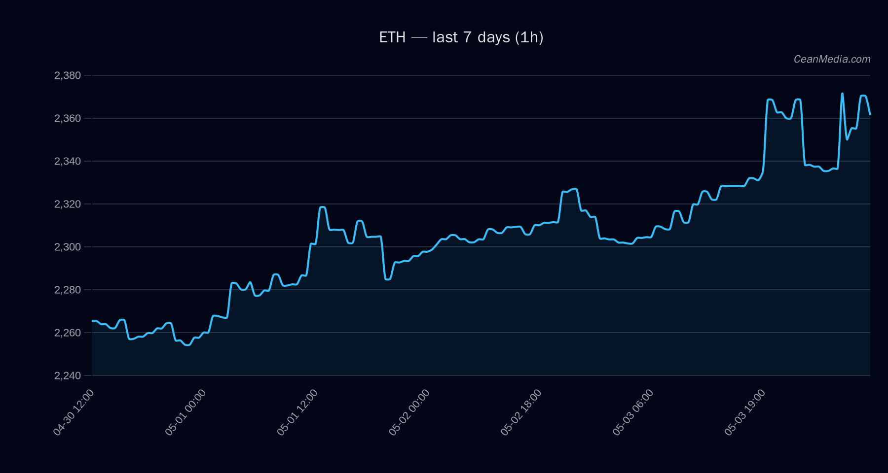 ETH technical analysis chart