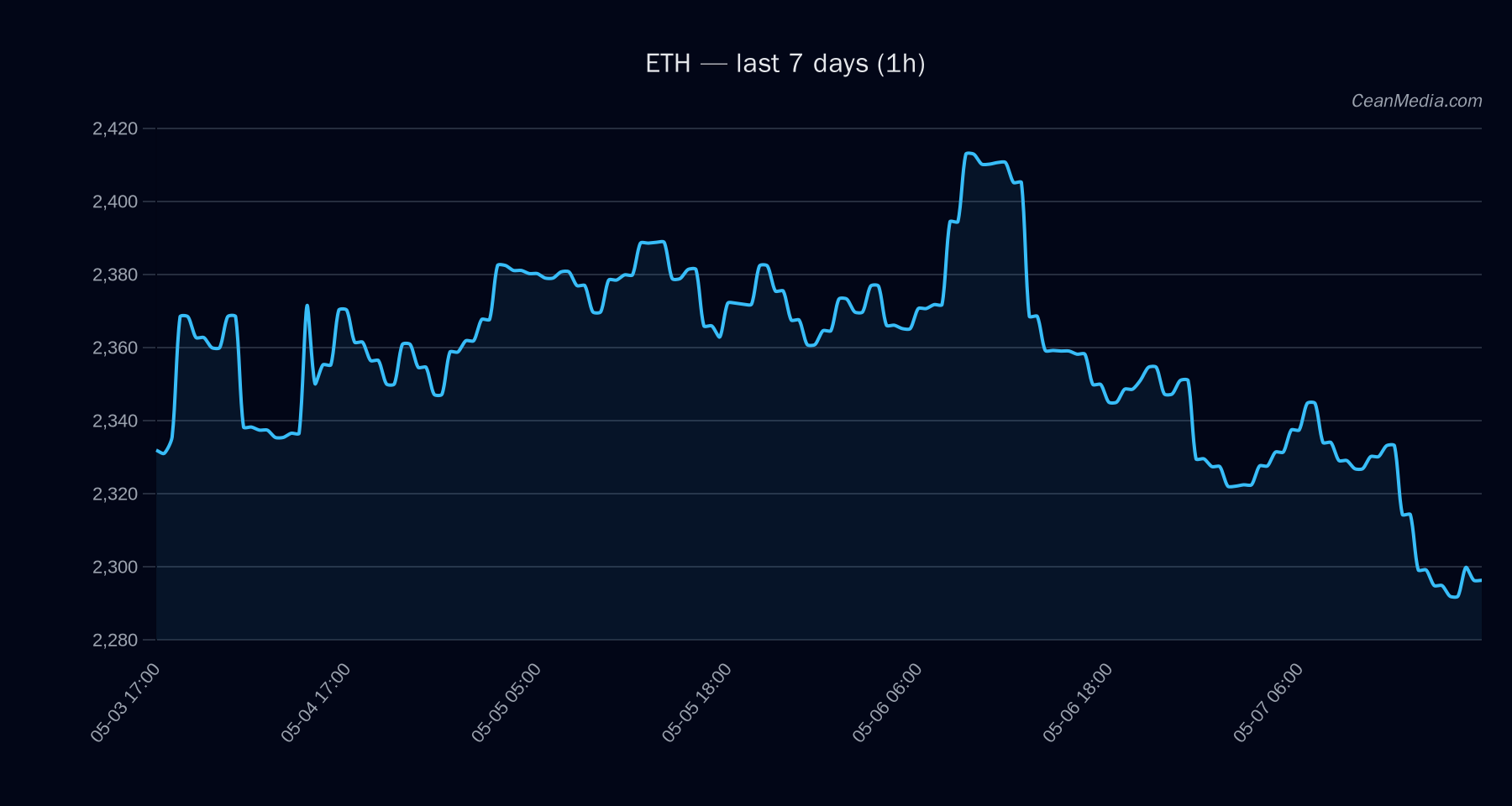 ETH technical analysis chart
