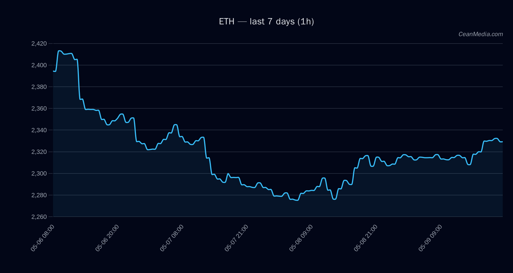 ETH technical analysis chart