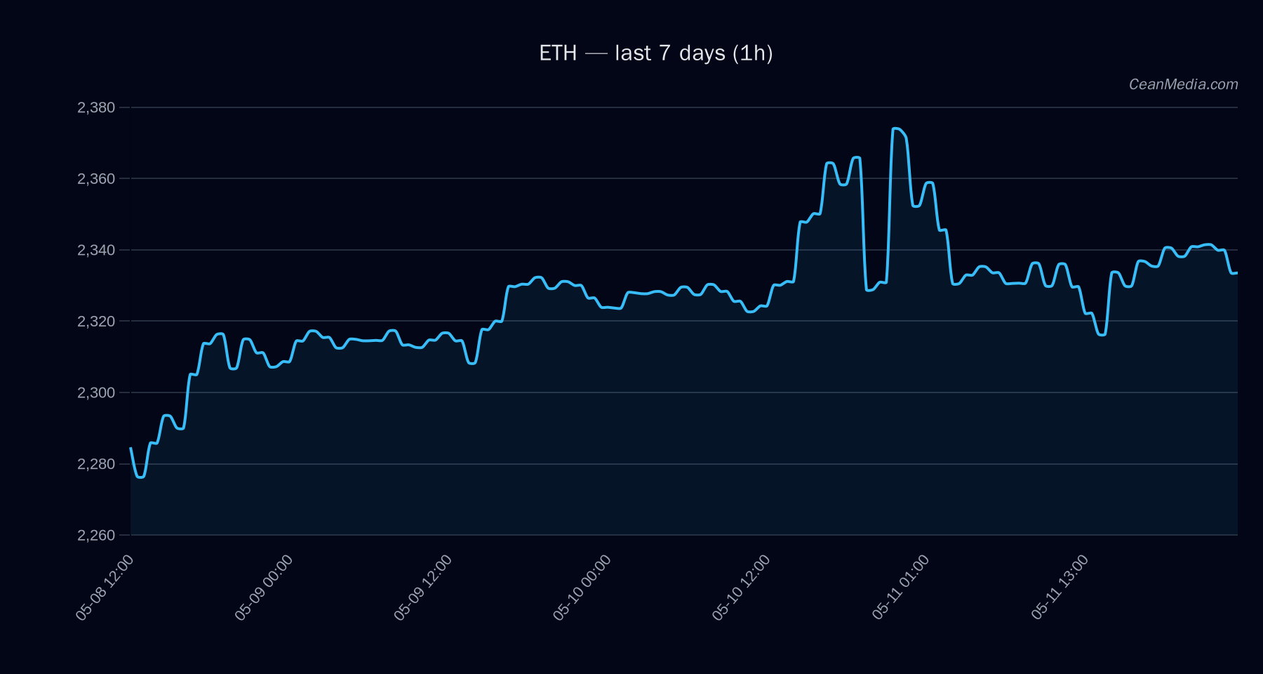 ETH technical analysis chart