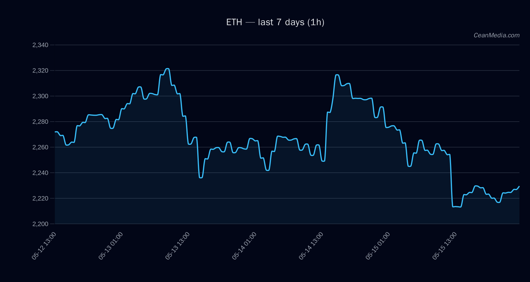 ETH technical analysis chart