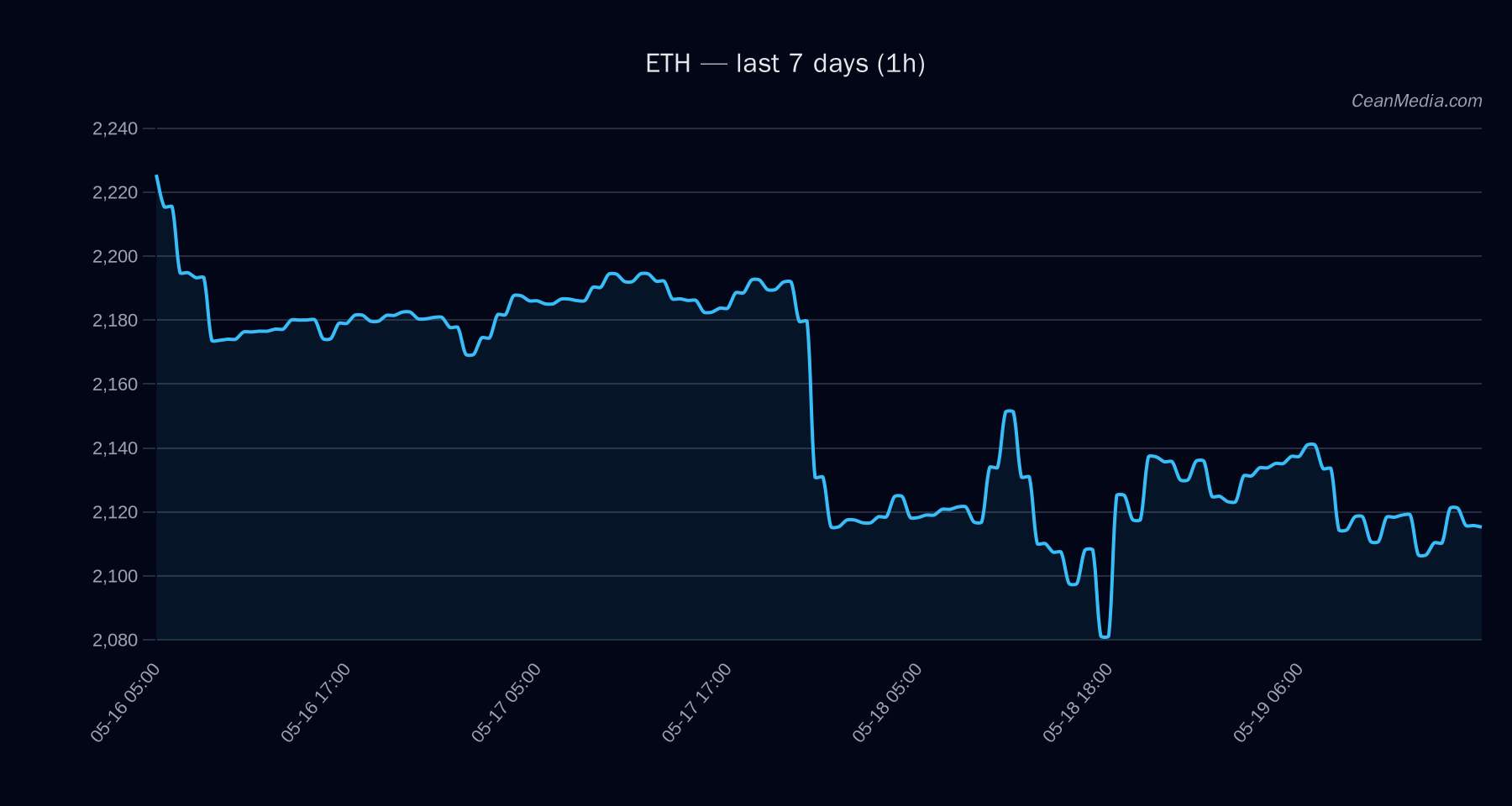 ETH technical analysis chart