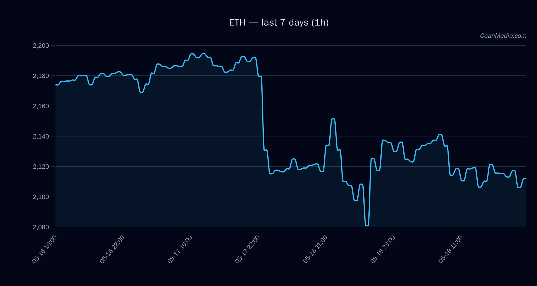 ETH technical analysis chart