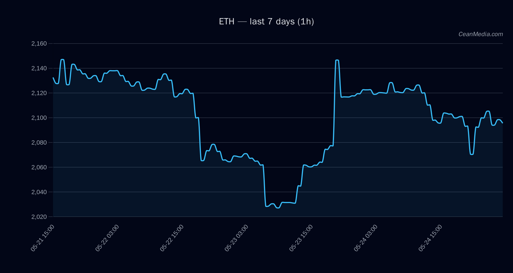 ETH technical analysis chart