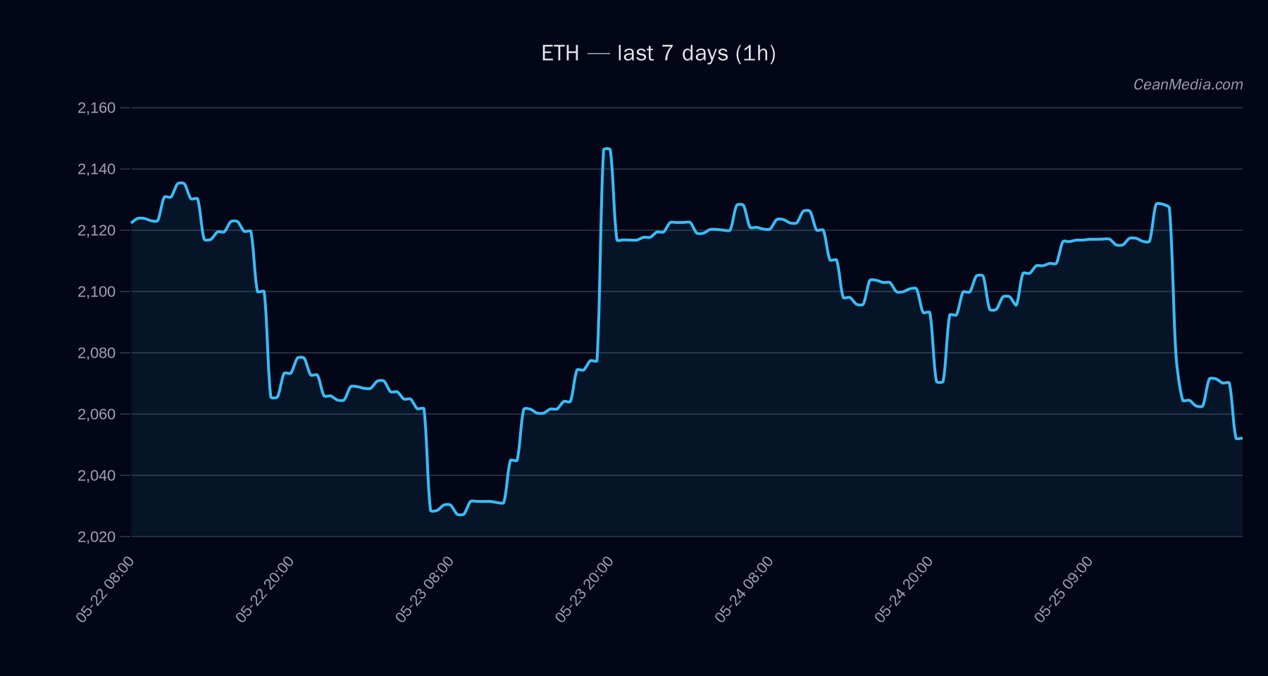 ETH technical analysis chart