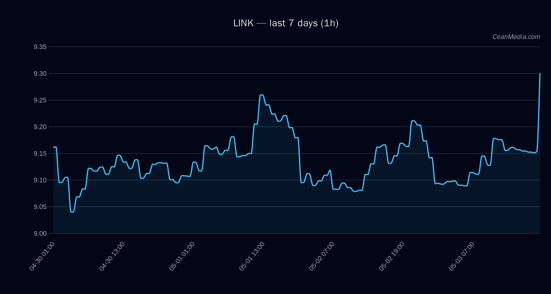 LINK technical analysis chart