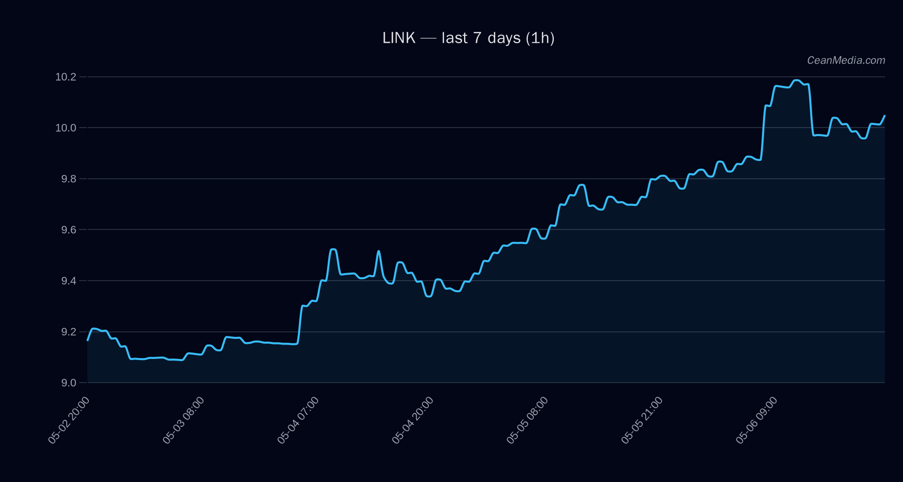 LINK technical analysis chart